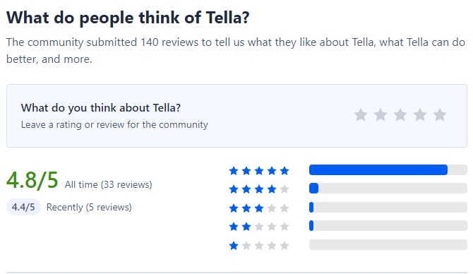 What people thing about Tella