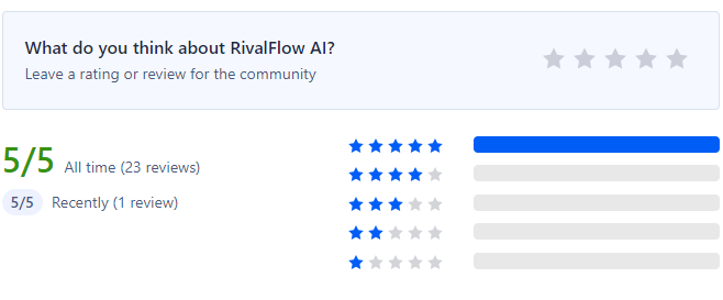 What people think about RivalFlow Ai on ProductHunt