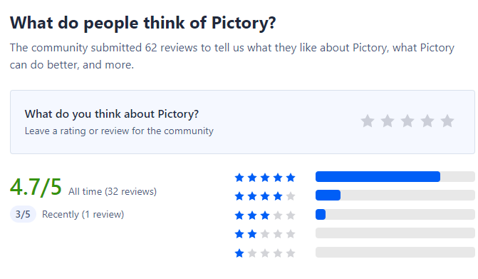 What do people think of Pictory on Product Hunt